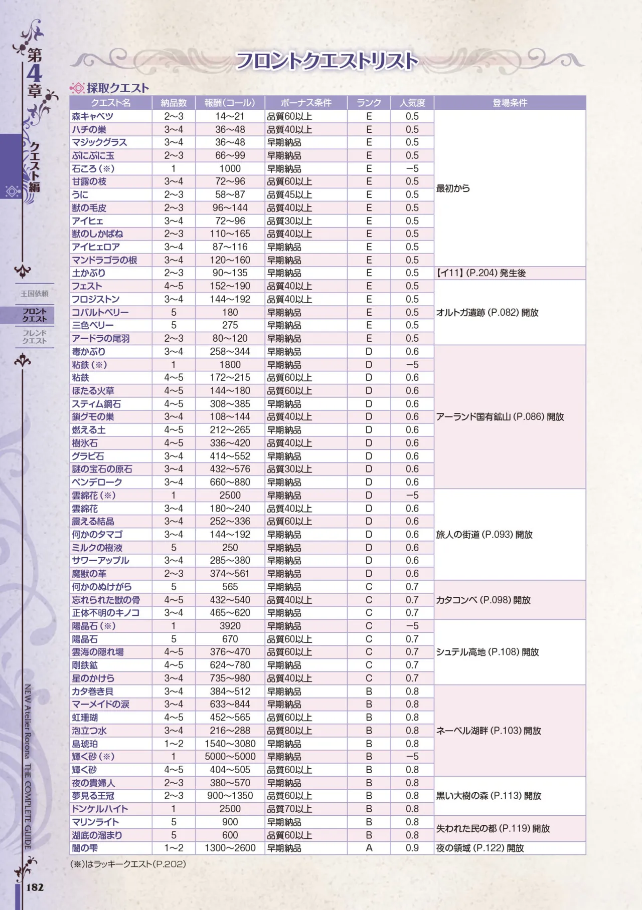 new Atelier Rorona The Beginning Story - The Alchemist of Arland Complete Guide - Image 182
