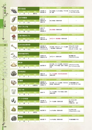 new Atelier Rorona The Beginning Story - The Alchemist of Arland Complete Guide - Page 230