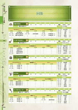 new Atelier Rorona The Beginning Story - The Alchemist of Arland Complete Guide - Page 234