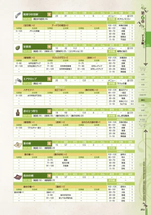 new Atelier Rorona The Beginning Story - The Alchemist of Arland Complete Guide - Page 251