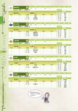 new Atelier Rorona The Beginning Story - The Alchemist of Arland Complete Guide - Page 252