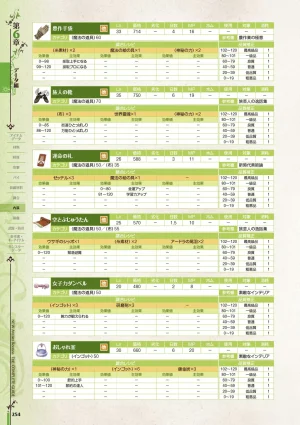 new Atelier Rorona The Beginning Story - The Alchemist of Arland Complete Guide - Page 254