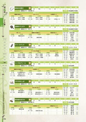 new Atelier Rorona The Beginning Story - The Alchemist of Arland Complete Guide - Page 256