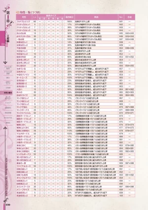 new Atelier Rorona The Beginning Story - The Alchemist of Arland Complete Guide - Page 31