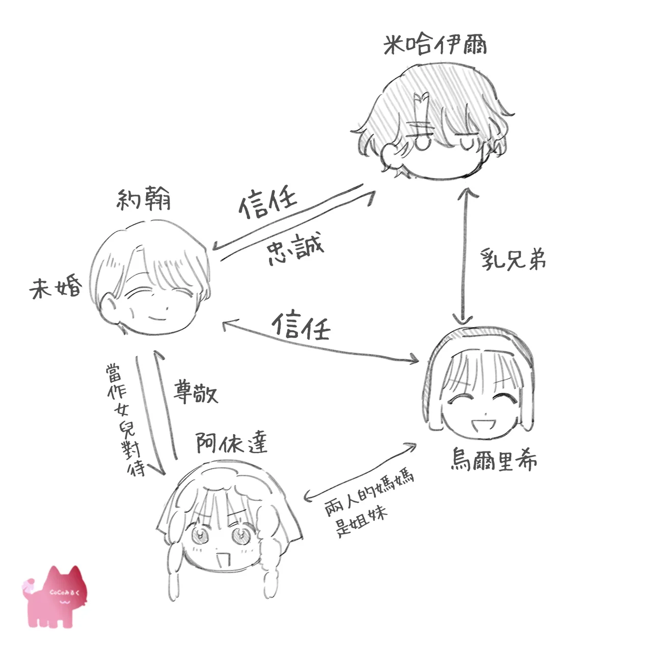 Umibara Yuta ga omoi kishi koushaku hatuihou reijou no subete wo ubai tukushitaiillustration on twitter 爱得太深沉的骑士公爵想要夺得流放千金的一切推特杂图 Chinese 可可鲜奶屋汉化 - Image 122